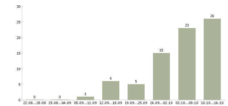 Работа совмещение свободный график в Красноярске - Число вакансий в Красноярске по специальности совмещение свободный график за 2 месяца