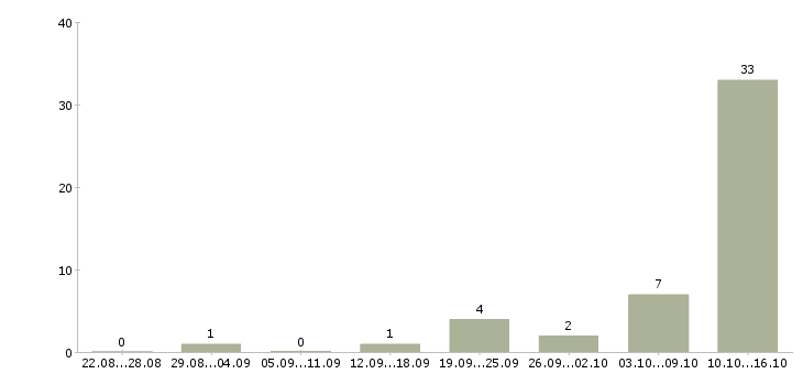Работа специалист по продажам интернет услуг в Красноярске - Число вакансий в Красноярске по специальности специалист по продажам интернет услуг за 2 месяца