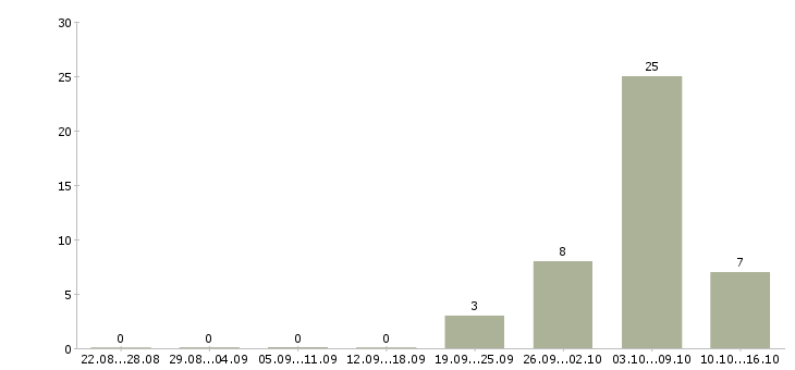 Работа упаковщик на вахту с проживанием в Липецке - Число вакансий в Липецке по специальности упаковщик на вахту с проживанием за 2 месяца