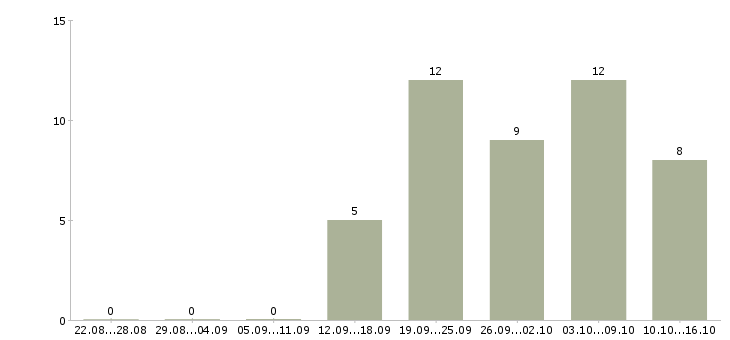 Работа кассир тц авиапарк в Москве - Число вакансий в Москве по специальности кассир тц авиапарк за 2 месяца