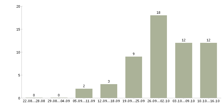 Работа начальник лаборатории в Москве - Число вакансий в Москве по специальности начальник лаборатории за 2 месяца