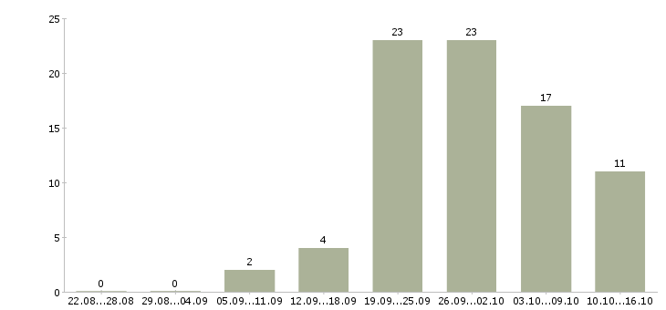 Работа официантка в Москве - Число вакансий в Москве по специальности официантка за 2 месяца