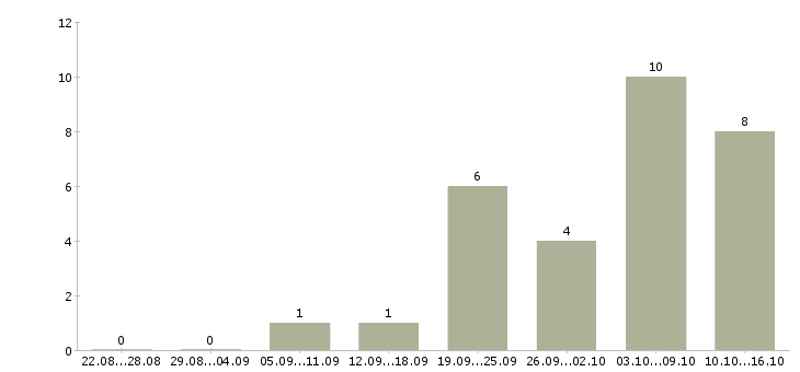 Работа руководитель отдела рекламы и pr в Москве - Число вакансий в Москве по специальности руководитель отдела рекламы и pr за 2 месяца