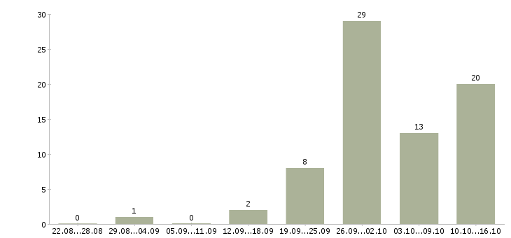 Работа сборщик на склад мебели в Москве - Число вакансий в Москве по специальности сборщик на склад мебели за 2 месяца