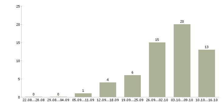 Работа специалист выдачи товара в Москве - Число вакансий в Москве по специальности специалист выдачи товара за 2 месяца