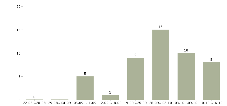Работа срочно требуются сотрудники в офис в Москве - Число вакансий в Москве по специальности срочно требуются сотрудники в офис за 2 месяца
