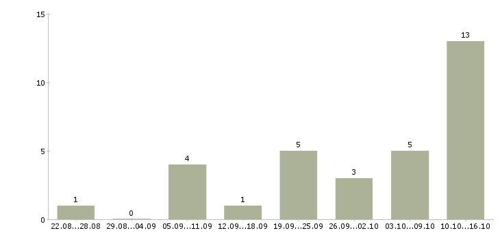 Работа зарабатываем дома удаленная работа в Мурманске - Число вакансий в Мурманске по специальности зарабатываем дома удаленная работа за 2 месяца
