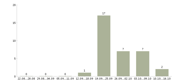 Работа менеджер по продаже рекламных мест в Новосибирске - Число вакансий в Новосибирске по специальности менеджер по продаже рекламных мест за 2 месяца