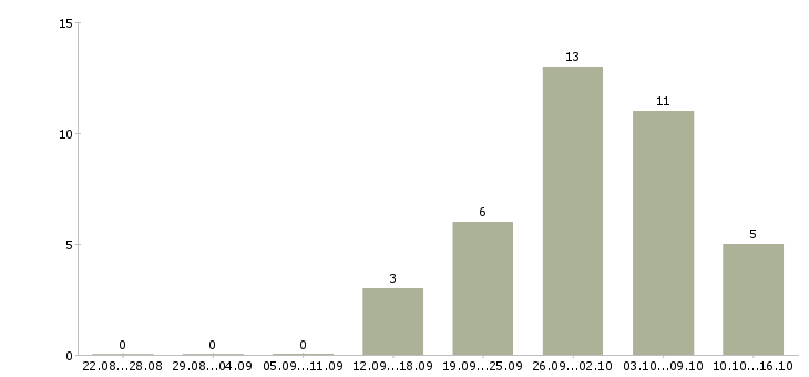 Работа специалист по кадровому делопроизводству в Новосибирске - Число вакансий в Новосибирске по специальности специалист по кадровому делопроизводству за 2 месяца