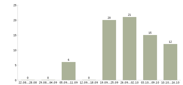 Работа специалист по регистрации в Новосибирске - Число вакансий в Новосибирске по специальности специалист по регистрации за 2 месяца
