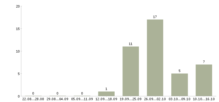 Работа специалист по сделкам с недвижимостью в Новосибирске - Число вакансий в Новосибирске по специальности специалист по сделкам с недвижимостью за 2 месяца