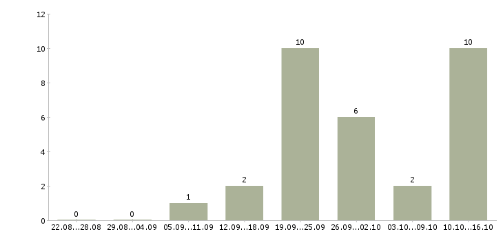 Работа менеджер активных продаж корпоративным клиентам в Оренбурге - Число вакансий в Оренбурге по специальности менеджер активных продаж корпоративным клиентам за 2 месяца