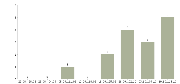 Работа сотрудник в отдел переговоров в Оренбурге - Число вакансий в Оренбурге по специальности сотрудник в отдел переговоров за 2 месяца