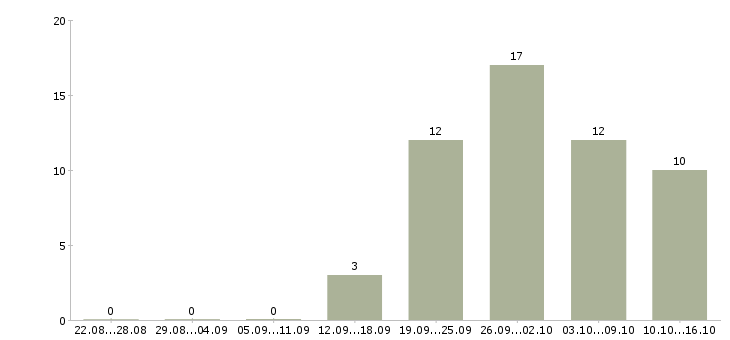 Работа менеджер по развитию корпоративных продаж в Пензе - Число вакансий в Пензе по специальности менеджер по развитию корпоративных продаж за 2 месяца