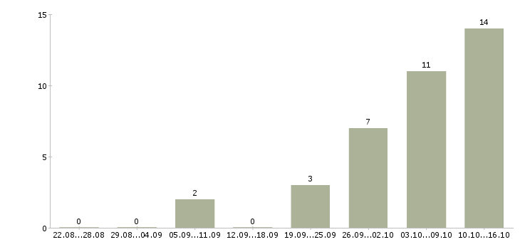 Работа менеджер клиентского отдела в Перми - Число вакансий в Перми по специальности менеджер клиентского отдела за 2 месяца