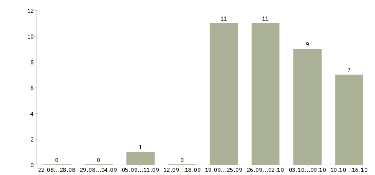 Работа менеджер по работе с филиалами в Перми - Число вакансий в Перми по специальности менеджер по работе с филиалами за 2 месяца