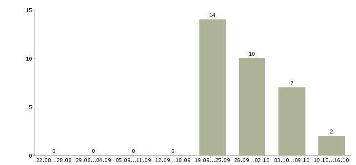 Работа технический эксперт в Перми - Число вакансий в Перми по специальности технический эксперт за 2 месяца