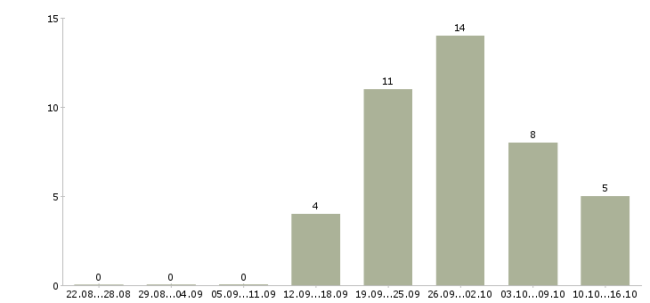 Работа менеджер по рекламе в Подольске - Число вакансий в Подольске по специальности менеджер по рекламе за 2 месяца