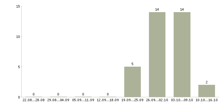 Работа сотрудник в офис склад в Рязани - Число вакансий в Рязани по специальности сотрудник в офис склад за 2 месяца