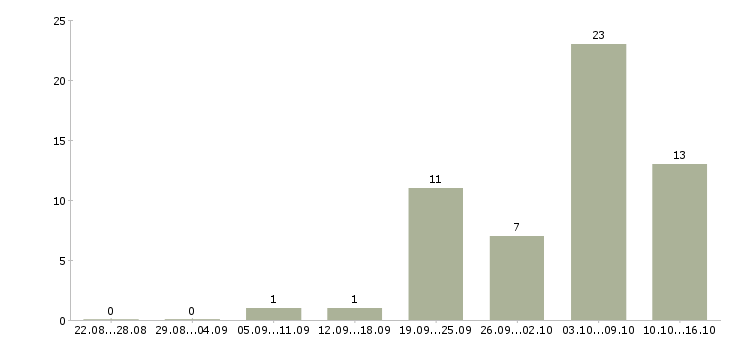 Работа детский сад в Самаре - Число вакансий в Самаре по специальности детский сад за 2 месяца