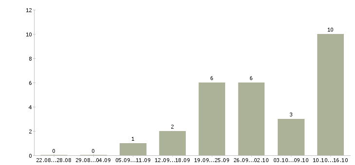 Работа инженер технического надзора в Самаре - Число вакансий в Самаре по специальности инженер технического надзора за 2 месяца
