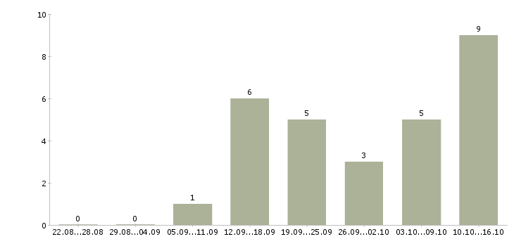 Работа менеджер по продажам через интернет в Саратове - Число вакансий в Саратове по специальности менеджер по продажам через интернет за 2 месяца