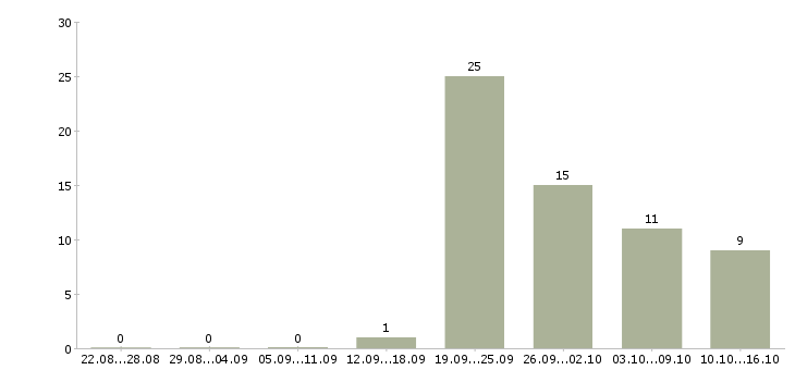 Работа оператор станка в Саратове - Число вакансий в Саратове по специальности оператор станка за 2 месяца