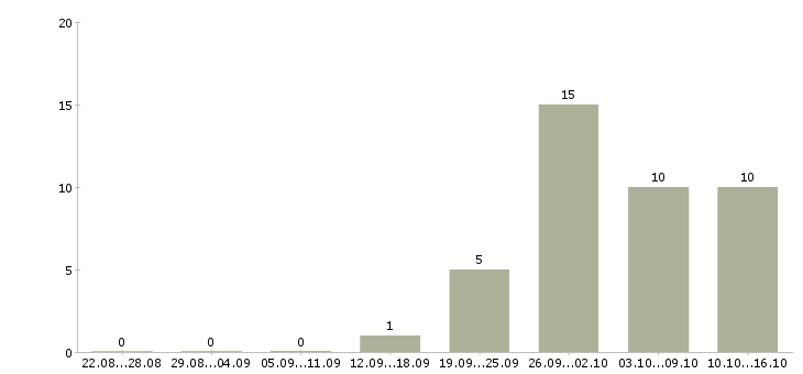 Работа предлагаю официальную работу из дома в Саратове - Число вакансий в Саратове по специальности предлагаю официальную работу из дома за 2 месяца