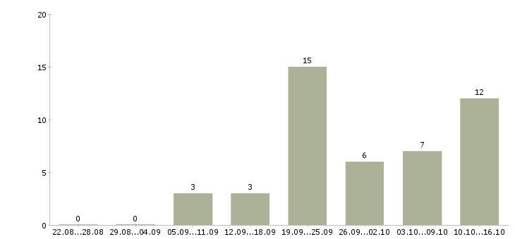 Работа рекламный менеджер с обучением в Саратове - Число вакансий в Саратове по специальности рекламный менеджер с обучением за 2 месяца