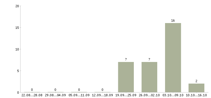 Работа упаковщик на прием одежды в Саратове - Число вакансий в Саратове по специальности упаковщик на прием одежды за 2 месяца