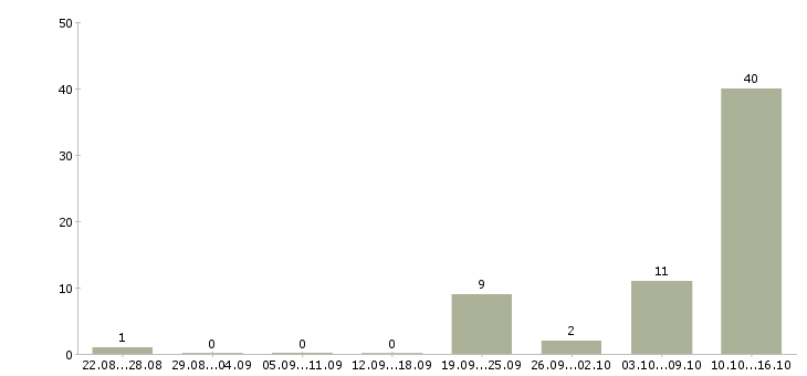 Работа специалист отдела вторичной недвижимости в Сочи - Число вакансий в Сочи по специальности специалист отдела вторичной недвижимости за 2 месяца