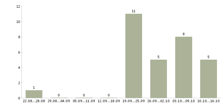 Работа специалист отдела продажи услуг в Сочи - Число вакансий в Сочи по специальности специалист отдела продажи услуг за 2 месяца