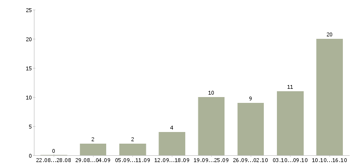 Работа интернет консультант в Тамбове - Число вакансий в Тамбове по специальности интернет консультант за 2 месяца