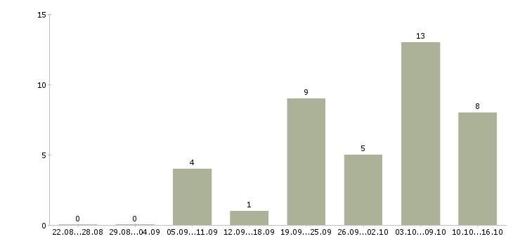 Работа машинист в Тамбове - Число вакансий в Тамбове по специальности машинист за 2 месяца