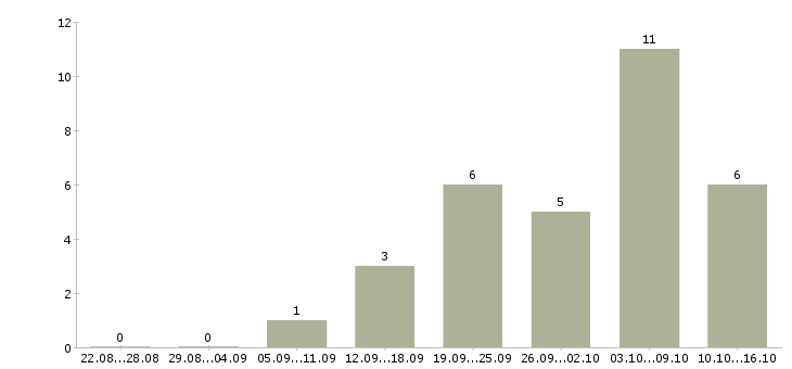 Работа ответственный сотрудник в офис в Тамбове - Число вакансий в Тамбове по специальности ответственный сотрудник в офис за 2 месяца