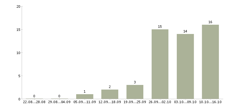 Работа специалист по социальной работе в Твери - Число вакансий в Твери по специальности специалист по социальной работе за 2 месяца