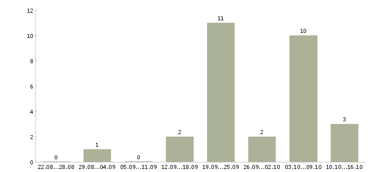 Работа сервис менеджер в Туле - Число вакансий в Туле по специальности сервис менеджер за 2 месяца