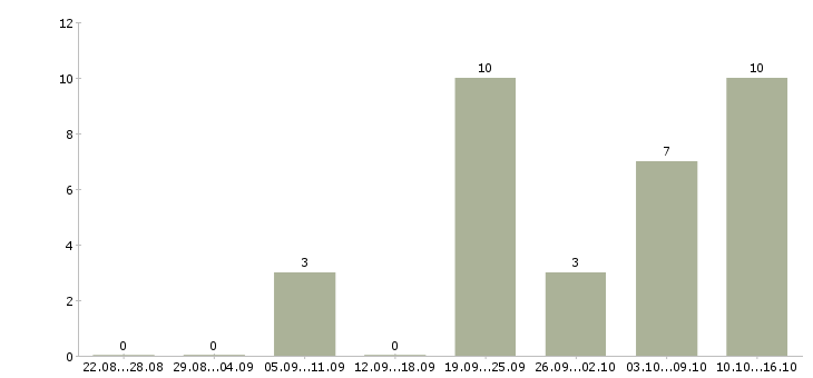 Работа менеджер клиентского отдела в Тюмени - Число вакансий в Тюмени по специальности менеджер клиентского отдела за 2 месяца