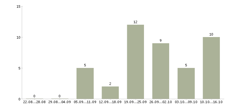 Работа размещение рекламы в Ульяновске - Число вакансий в Ульяновске по специальности размещение рекламы за 2 месяца