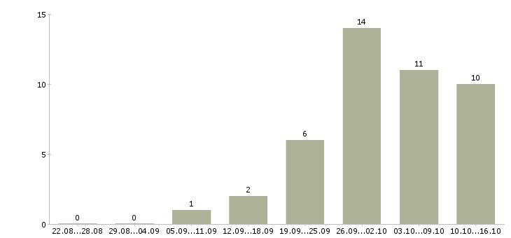 Работа требуются менеджеры на дому в Ульяновске - Число вакансий в Ульяновске по специальности требуются менеджеры на дому за 2 месяца