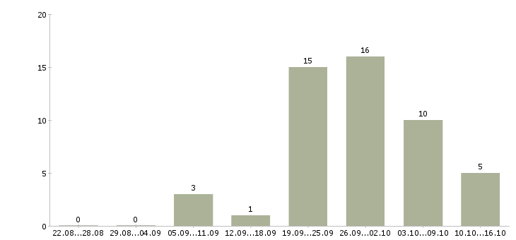 Работа территориальный менеджер в Уфе - Число вакансий в Уфе по специальности территориальный менеджер за 2 месяца