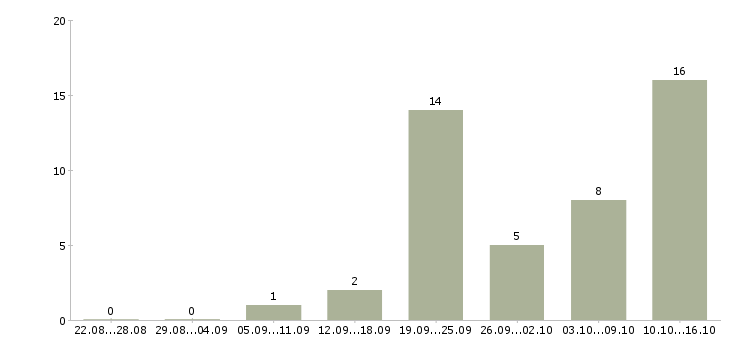 Работа менеджер по клиентскому сопровождению в Хабаровске - Число вакансий в Хабаровске по специальности менеджер по клиентскому сопровождению за 2 месяца