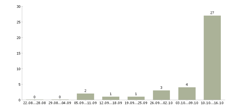 Работа удаленно зарабатывать в интернете в Хабаровске - Число вакансий в Хабаровске по специальности удаленно зарабатывать в интернете за 2 месяца