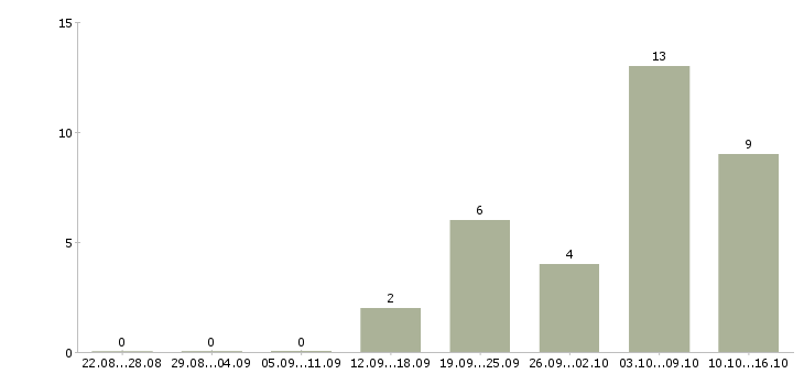 Работа менеджер по развитию корпоративных продаж в Химках - Число вакансий в Химках по специальности менеджер по развитию корпоративных продаж за 2 месяца