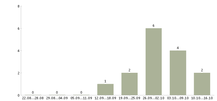 Работа кассиры на постоянную работу в Челябинске - Число вакансий в Челябинске по специальности кассиры на постоянную работу за 2 месяца