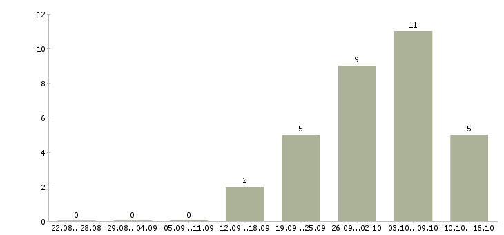 Работа рабочий завода вахта в Ярославле - Число вакансий в Ярославле по специальности рабочий завода вахта за 2 месяца