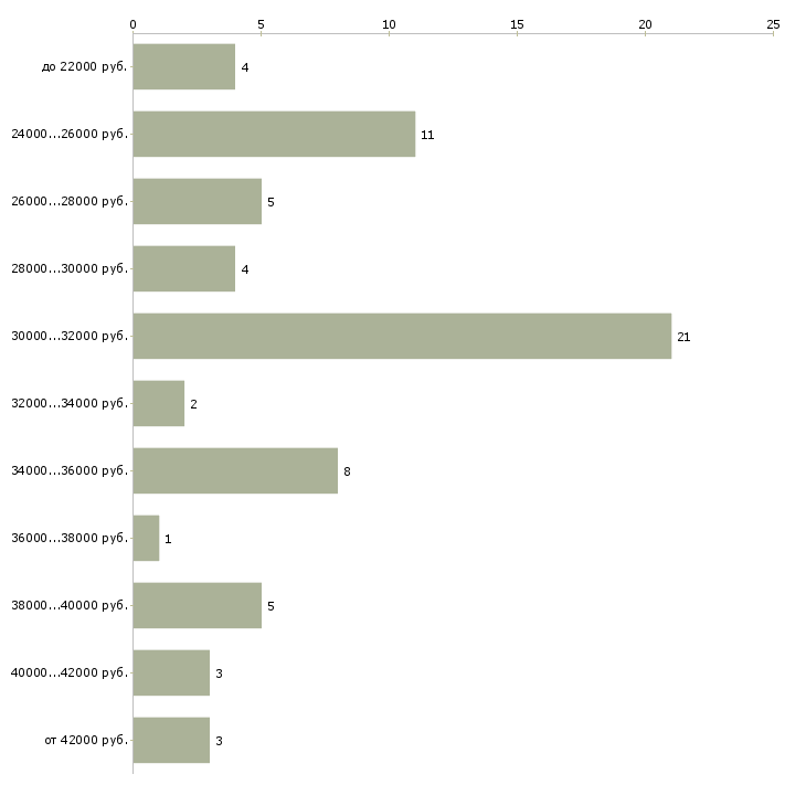 Найти работу повар кондитер Санкт-петербург - График распределения вакансий «повар кондитер» по зарплате