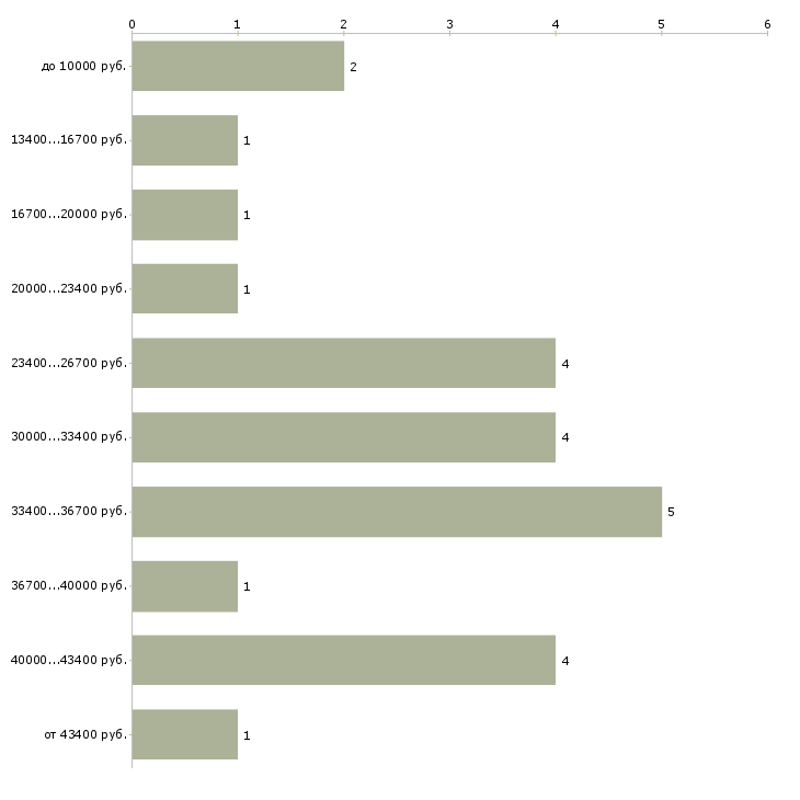Найти работу помощник воспитателя детского сада в Москве - График распределения вакансий «помощник воспитателя детского сада» по зарплате