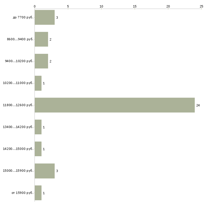 Найти работу почтальоны в Москве - График распределения вакансий «почтальоны» по зарплате
