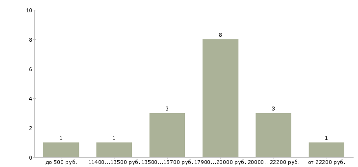 Найти работу расклейка объявлений в Новосибирске - График распределения вакансий «расклейка объявлений» по зарплате